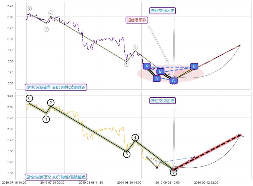 调整浪ABC ➕ 谐波(XABCD)