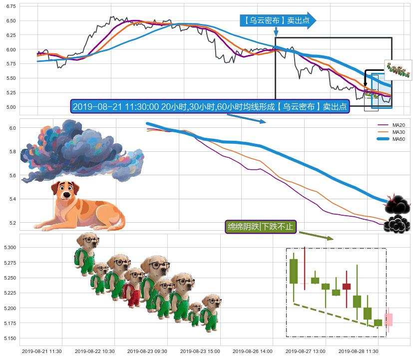 绵绵阴跌|下跌不止+下降三部曲（降势三鹤）+下跌两颗星 ｜ 下跌三颗星+下跌孤独十字星 ➕ 【乌云密布】卖出点