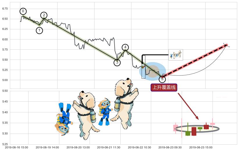 上升覆盖线+上涨两颗星 | 上涨三颗星+塔形底 | 圆底+徐缓上升+两红夹一黑+上涨螺旋桨形态+单针探底（定海神针）+看涨(低位)倒锤头线 ➕ 调整浪ABC
