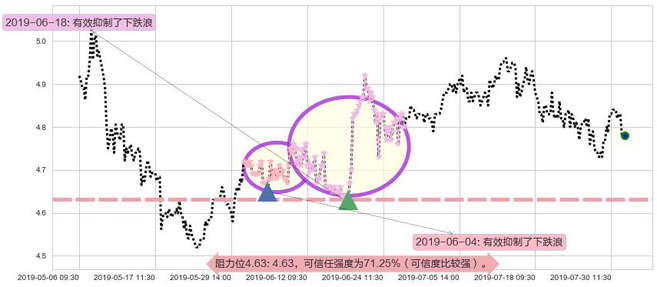 安徽皖通高速公路阻力支撑位图-阿布量化