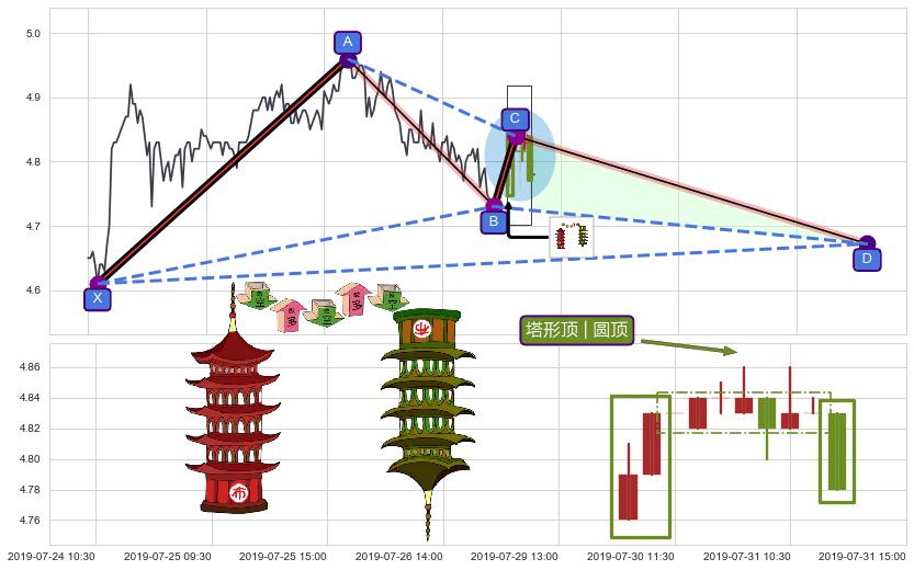 塔形顶 | 圆顶+下跌Pinbar组合信号+下跌两颗星 ｜ 下跌三颗星+顶部尽头线（下山虎） ➕ 谐波(XABCD)