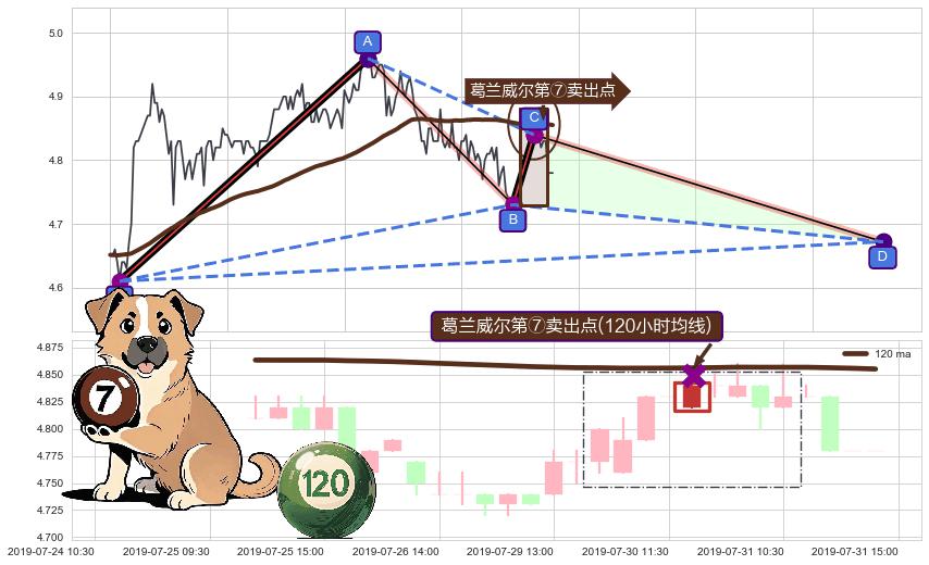 葛兰威尔第⑦卖出点+葛兰威尔第⑧卖出点+【死亡谷】卖出点+【断头铡刀】卖出点+【乌云密布】卖出点 ➕ 谐波(XABCD)