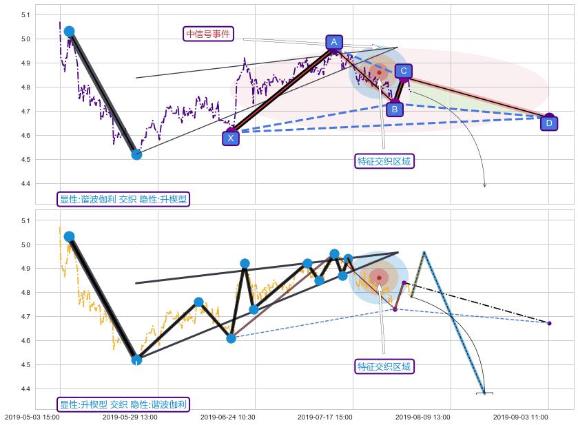 突破整理 ➕ 谐波(XABCD)