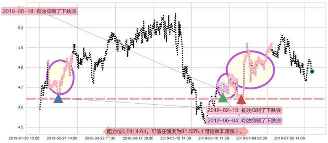 安徽皖通高速公路阻力支撑位图-阿布量化