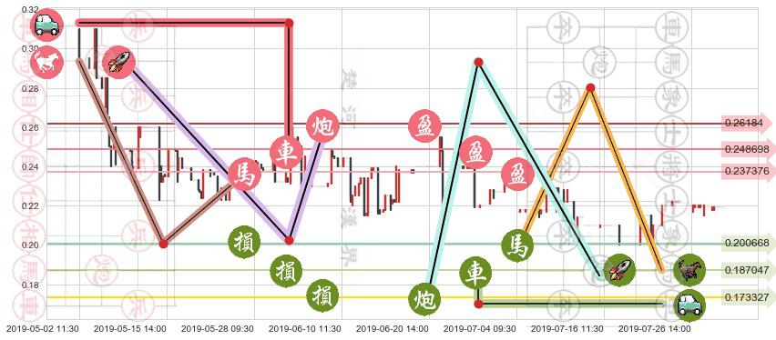 飞鱼科技(hk01022)止盈止损位分析
