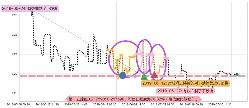 飞鱼科技阻力支撑位图-阿布量化
