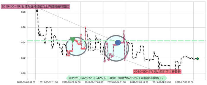 飞鱼科技阻力支撑位图-阿布量化
