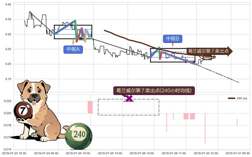葛兰威尔第⑦卖出点+葛兰威尔第⑧卖出点+【断头铡刀】卖出点+【战机起航】卖出点 ➕ 缠论中枢点