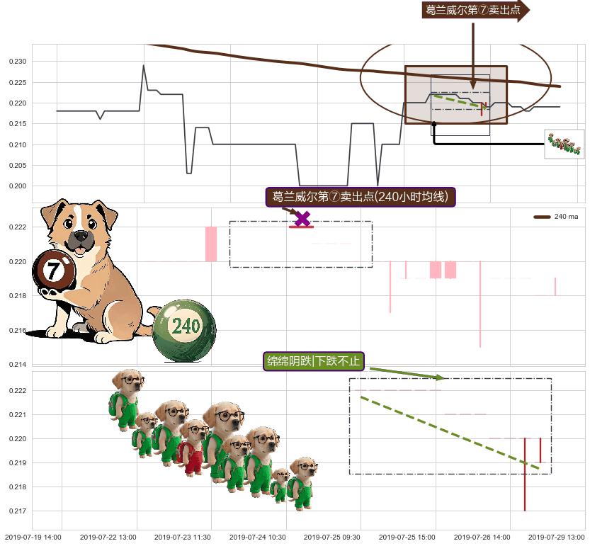 绵绵阴跌|下跌不止 ➕ 葛兰威尔第⑦卖出点