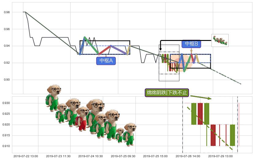 绵绵阴跌|下跌不止+下降三部曲（降势三鹤） ➕ 缠论中枢点