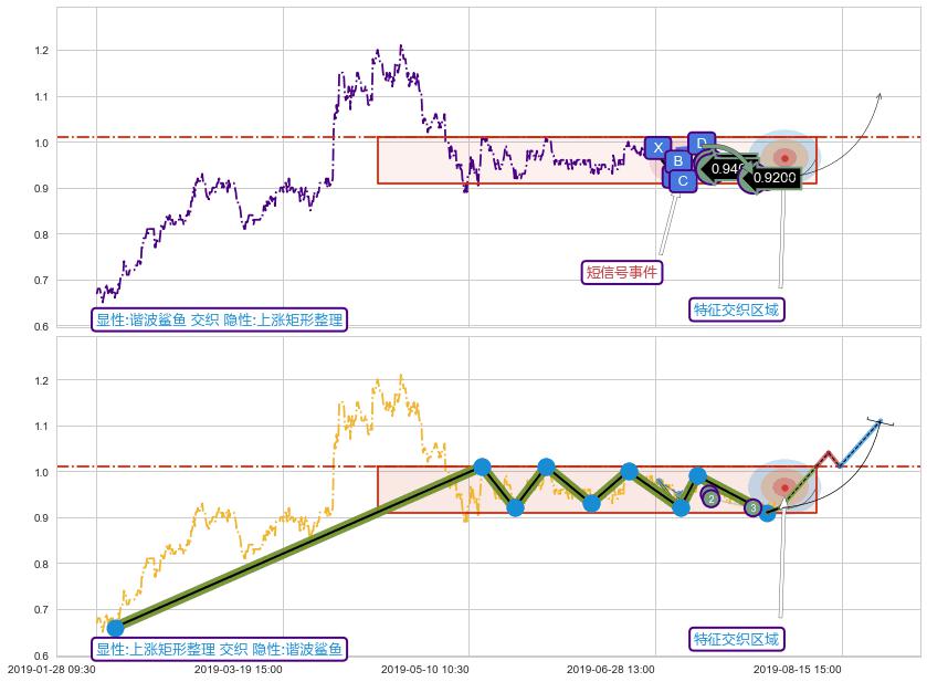 突破整理+突破整理 ➕ 谐波(Target)