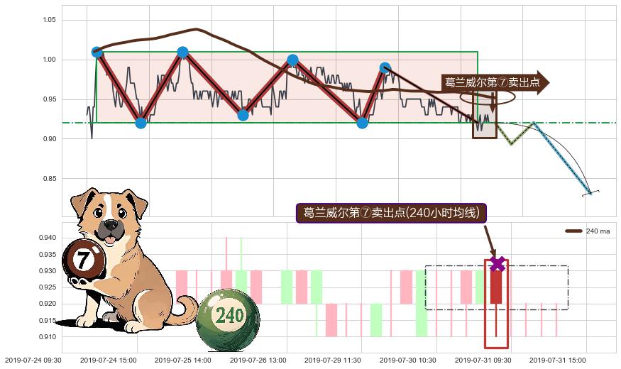 葛兰威尔第⑦卖出点+【死亡谷】卖出点+【断头铡刀】卖出点 ➕ 突破整理