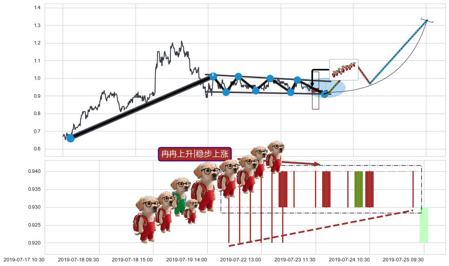 冉冉上升|稳步上涨+低档五阳线+两红夹一黑+上涨两颗星 | 上涨三颗星+上涨螺旋桨形态+中流砥柱形态+锤头线（锤子线） ➕ 突破整理