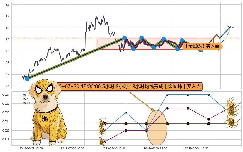 【金蜘蛛】买入点+【蛟龙出海】买入点 ➕ 突破整理