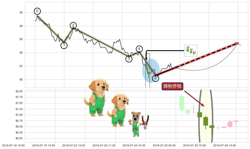 降势停顿+上涨两颗星 | 上涨三颗星+多方尖兵+冉冉上升|稳步上涨+多方炮+低档五阳线+底部尽头线（上山虎）+双针探底+看涨(低位)倒锤头线+上涨Pinbar组合信号 ➕ 调整浪ABC
