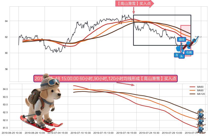 【高山滑雪】买入点 ➕ 突破整理