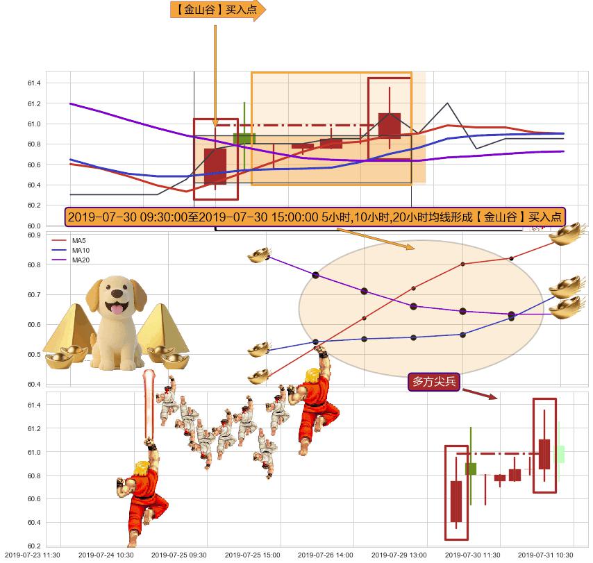 多方尖兵+冉冉上升|稳步上涨+多方炮+上涨两颗星 | 上涨三颗星+上涨Pinbar组合信号 ➕ 【金银山谷】买入点
