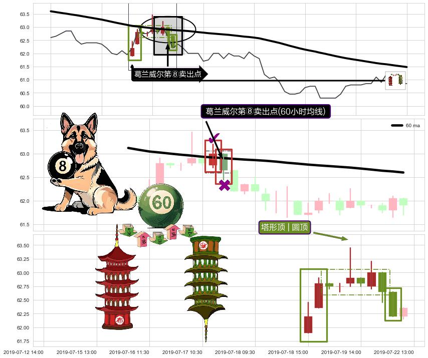 塔形顶 | 圆顶+两黑夹一红+下跌两颗星 ｜ 下跌三颗星 ➕ 葛兰威尔第⑧卖出点