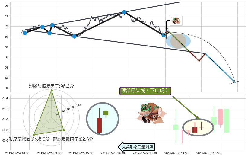 顶部尽头线（下山虎） ➕ 突破整理