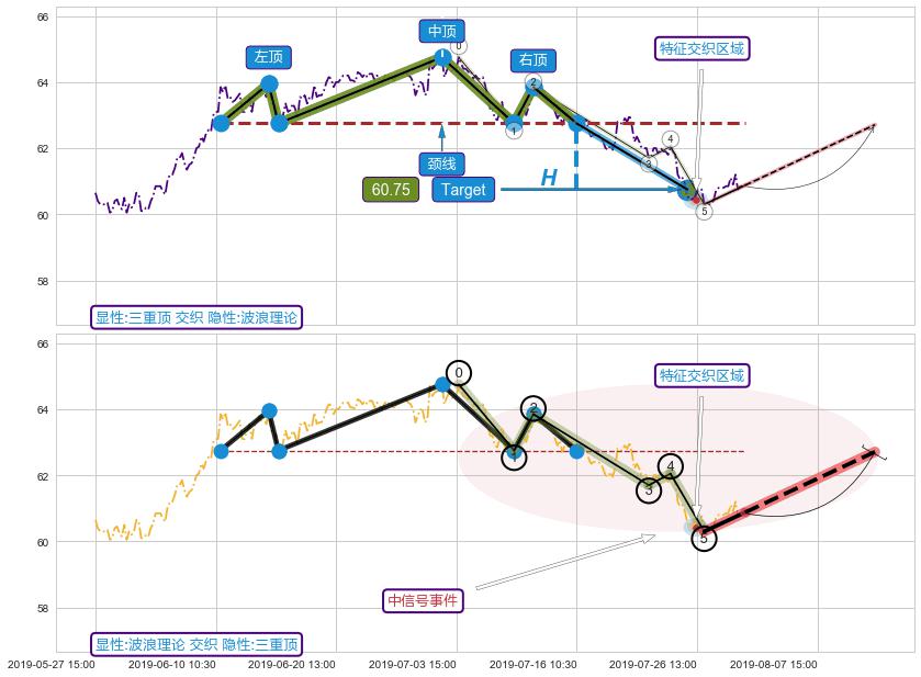 调整浪ABC ➕ 突破整理