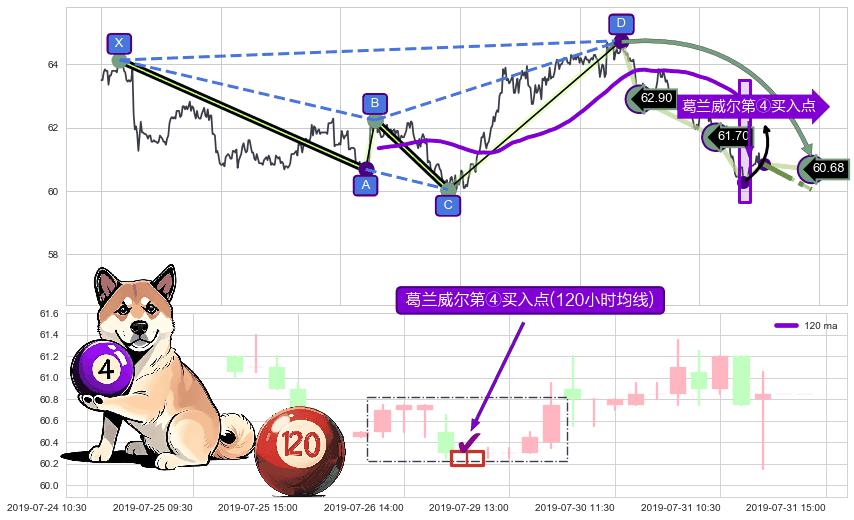 葛兰威尔第④买入点+【金山谷】买入点+【高山滑雪】买入点 ➕ 谐波(Target)