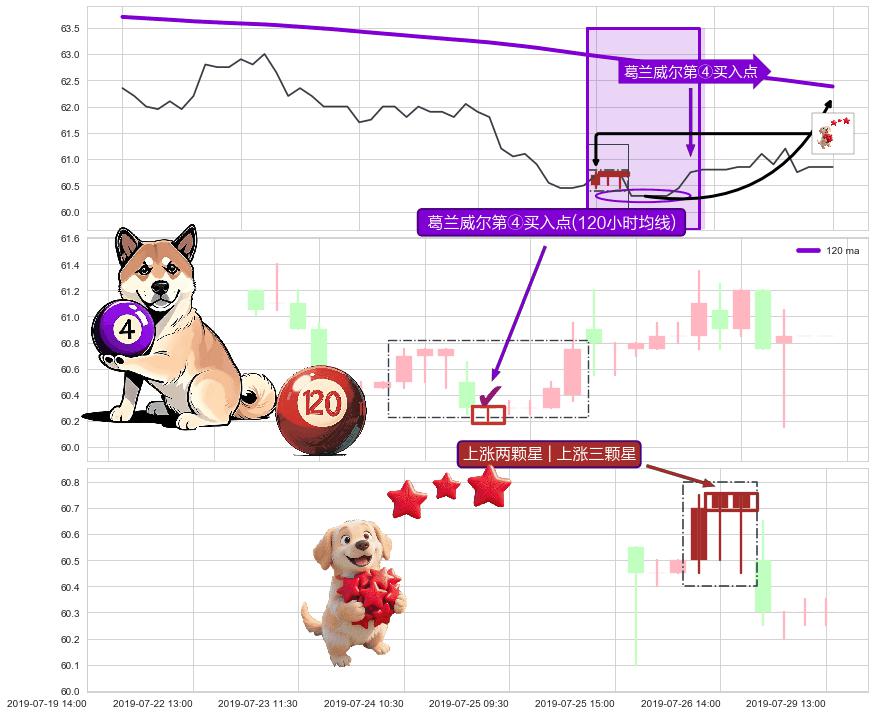 上涨两颗星 | 上涨三颗星+多方尖兵+冉冉上升|稳步上涨+低档五阳线+上涨Pinbar组合信号 ➕ 葛兰威尔第④买入点