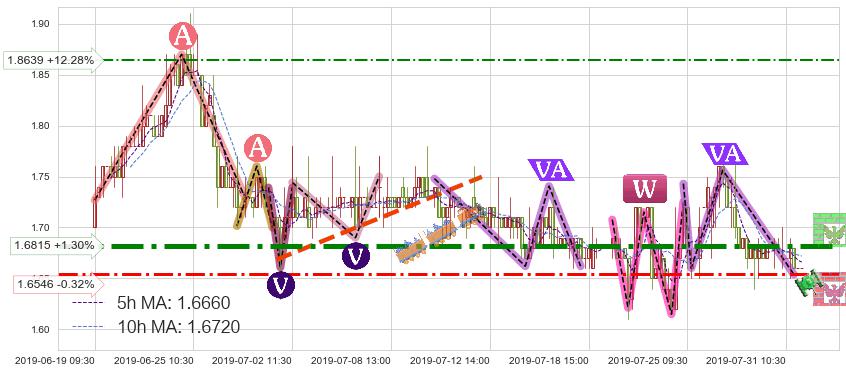 光宇国际集团科技(01043)短线趋势趋势阶段分析图-阿布量化
