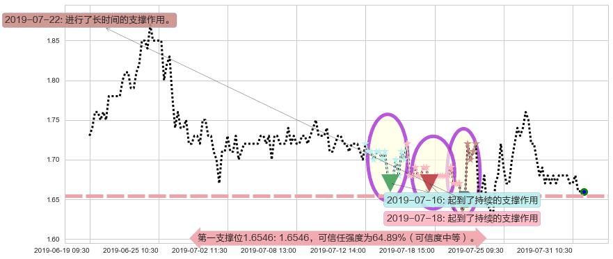 光宇国际集团科技阻力支撑位图-阿布量化