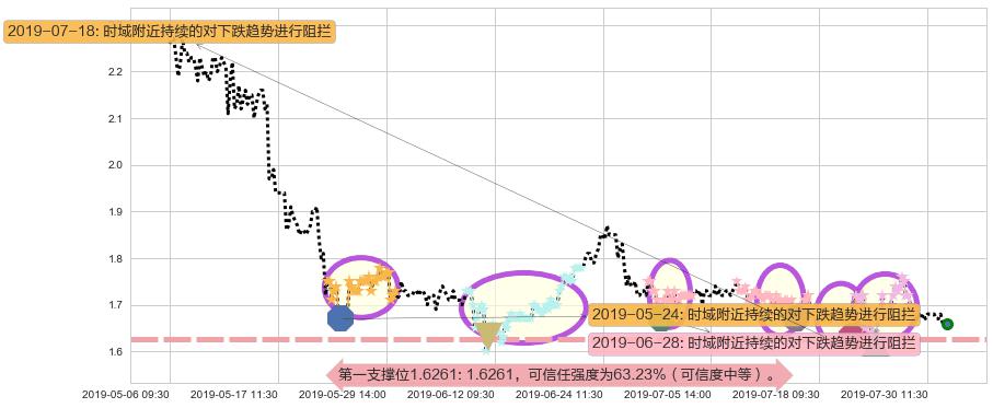 光宇国际集团科技阻力支撑位图-阿布量化
