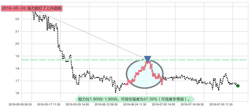 光宇国际集团科技阻力支撑位图-阿布量化