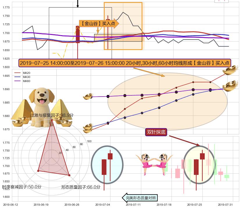 双针探底 ➕ 【金银山谷】买入点