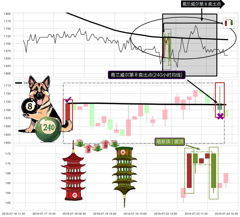 塔形顶 | 圆顶+绵绵阴跌|下跌不止+下降覆盖线+空方炮+两黑夹一红+下跌两颗星 ｜ 下跌三颗星+顶部尽头线（下山虎）+倾盆大雨+下跌螺旋桨+看跌(高位倒锤头)流星线 ➕ 葛兰威尔第⑧卖出点