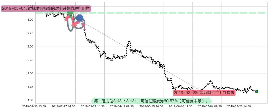 光宇国际集团科技阻力支撑位图-阿布量化