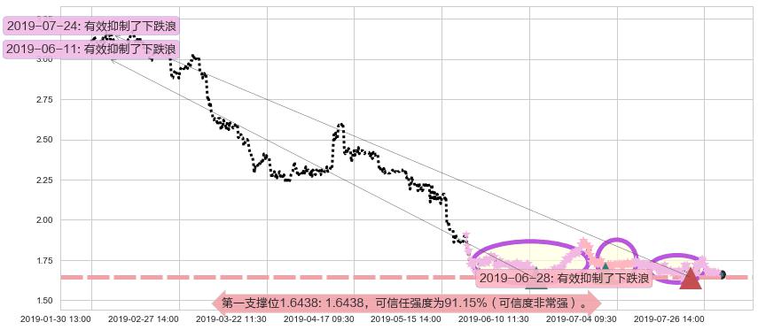 光宇国际集团科技阻力支撑位图-阿布量化