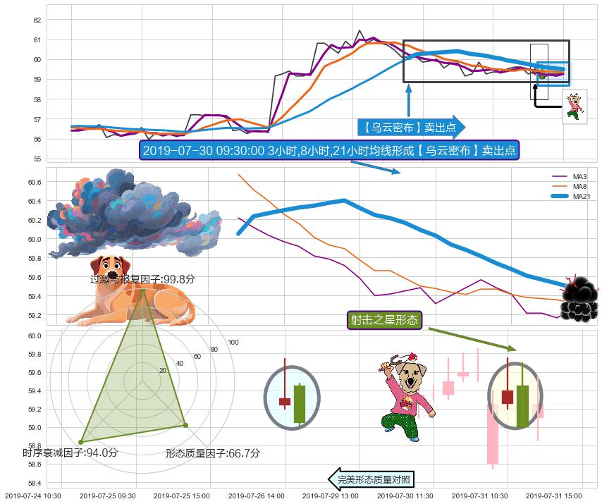 射击之星形态 ➕ 【乌云密布】卖出点