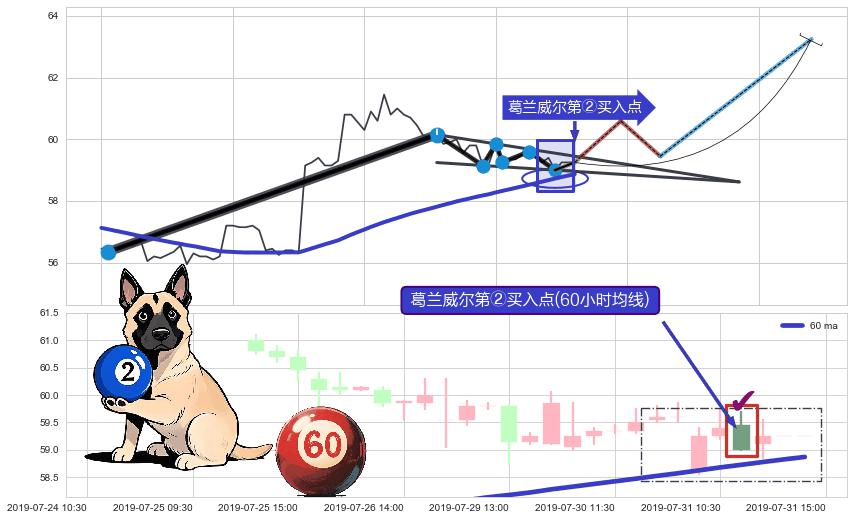 葛兰威尔第②买入点 ➕ 突破整理