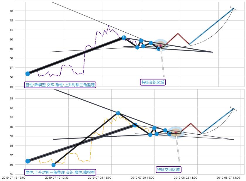 突破整理+突破整理+谐波(XABCD) ➕ 突破整理