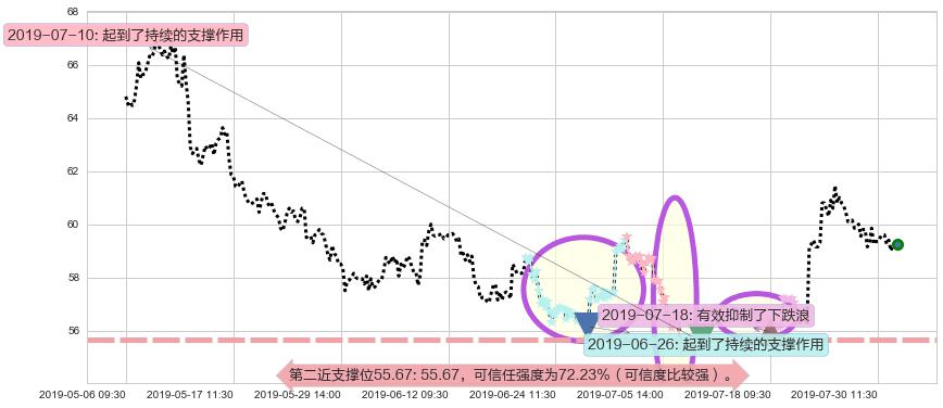 恒安国际阻力支撑位图-阿布量化