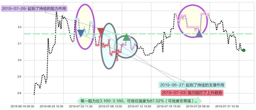 亚太卫星阻力支撑位图-阿布量化