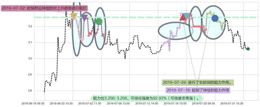 亚太卫星阻力支撑位图-阿布量化