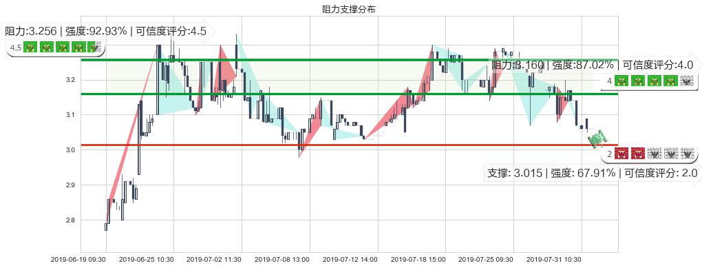 亚太卫星(hk01045)阻力支撑位图-阿布量化