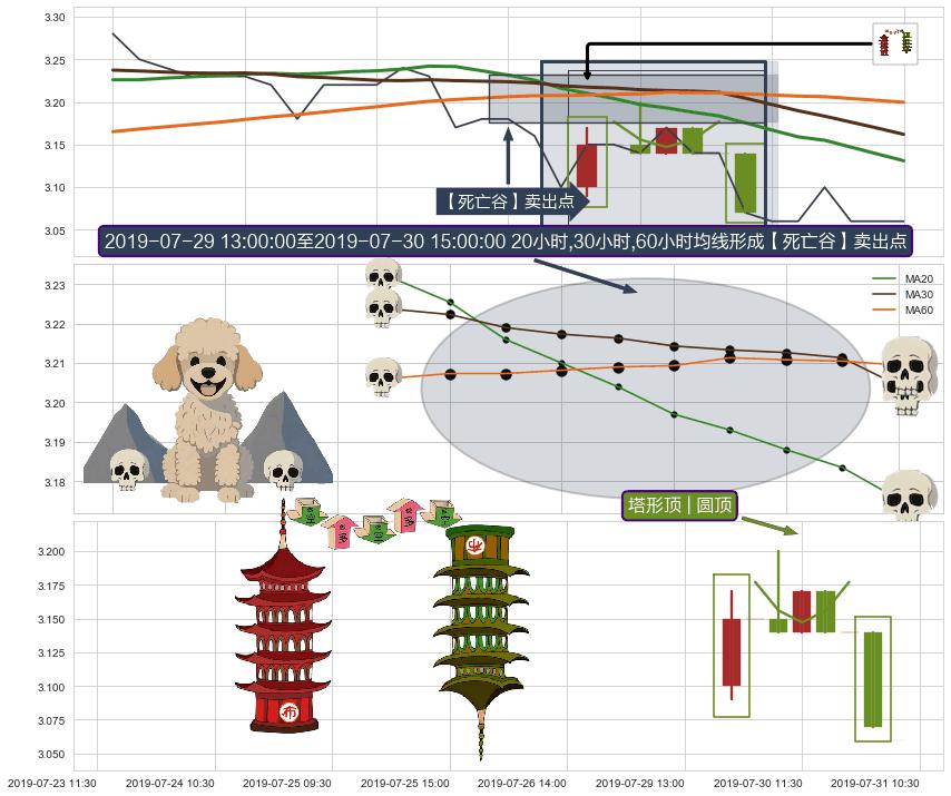 塔形顶 | 圆顶+下降覆盖线+下降三部曲（降势三鹤）+看跌(高位倒锤头)流星线 ➕ 【死亡谷】卖出点