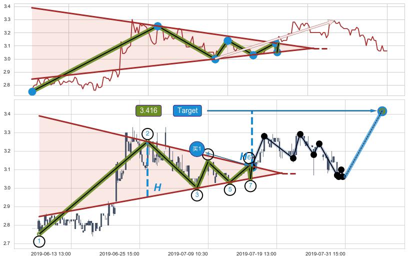 上升【对称】三角形整理
