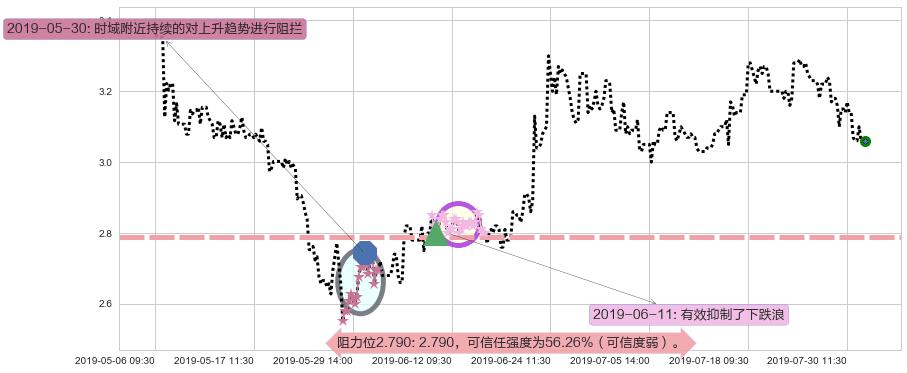 亚太卫星阻力支撑位图-阿布量化