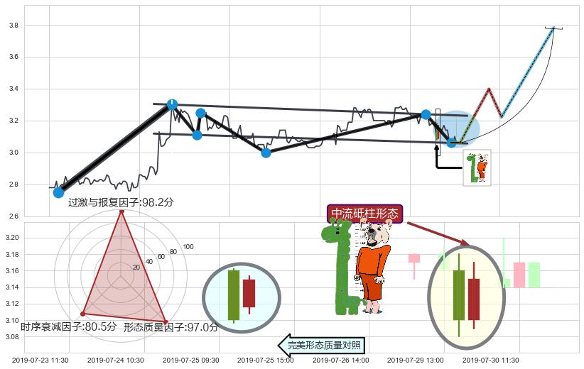 中流砥柱形态+单针探底（定海神针）+锤头线（锤子线） ➕ 突破整理