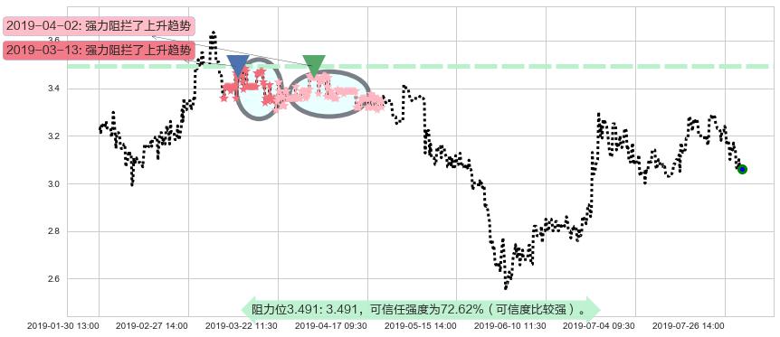 亚太卫星阻力支撑位图-阿布量化