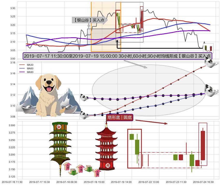 塔形底 | 圆底+中流砥柱形态+上涨镊子线（U形磁铁） ➕ 【金银山谷】买入点