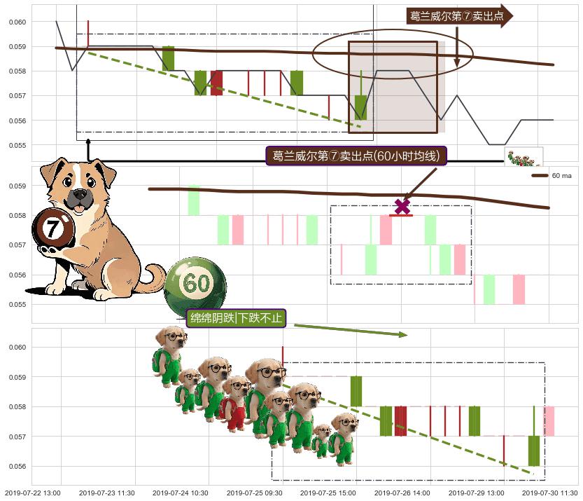 绵绵阴跌|下跌不止+徐缓下降+吊颈线（上吊线） ➕ 葛兰威尔第⑦卖出点