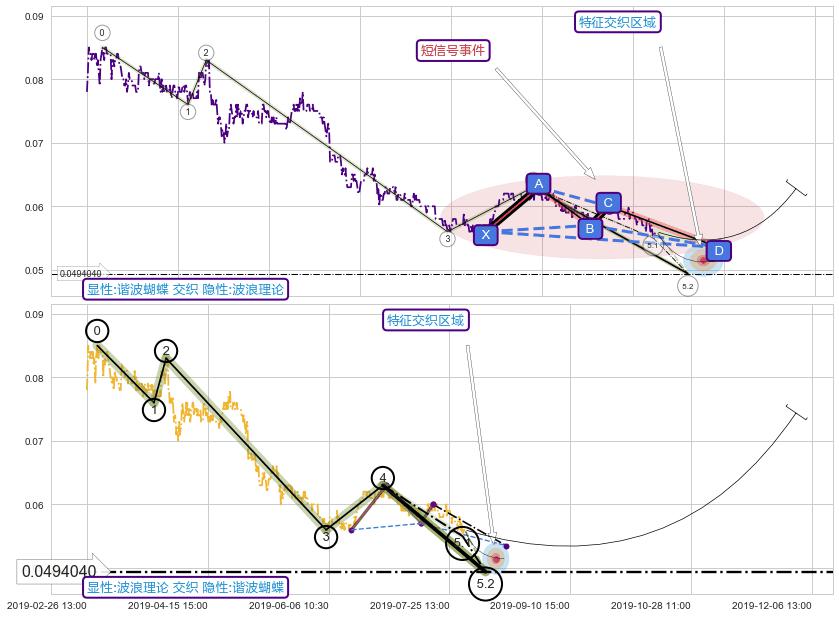 5浪主体 ➕ 谐波(XABCD)