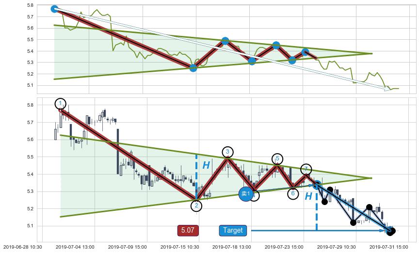 下降【对称】三角形整理